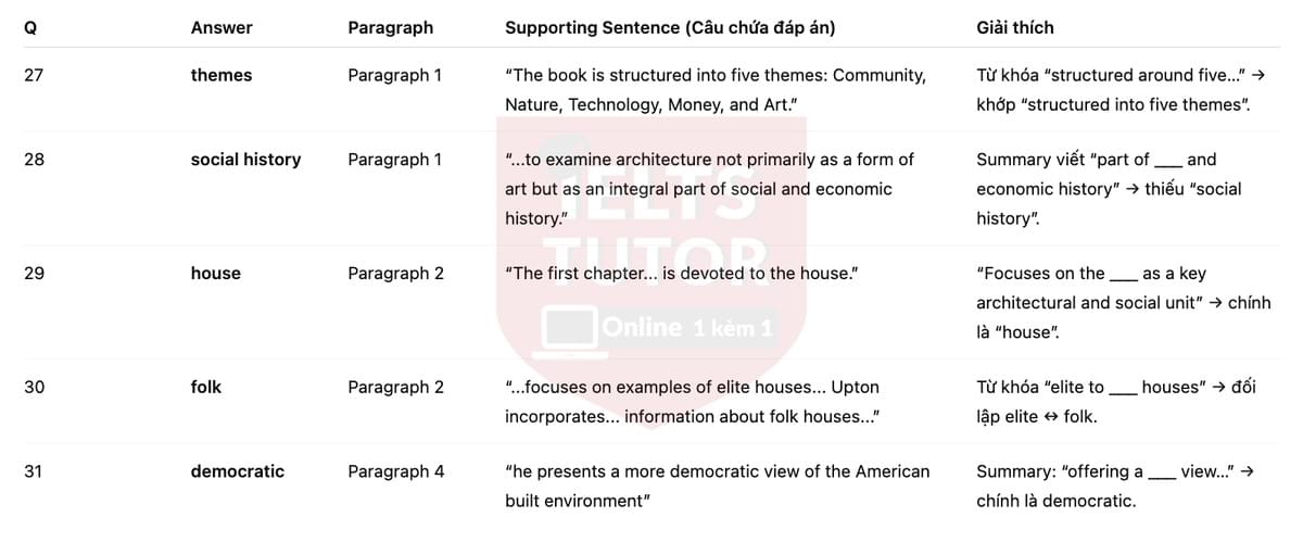 🔥Book Review: Architecture in the United States by Dell Upton Answers with location - Đề luyện tập IELTS READING- Làm bài online format computer-based, kèm đáp án, dịch & giải thích từ vựng - cấu trúc ngữ pháp khó 🔥Book Review: Architecture in the United States by Dell Upton Answers with location - Đề luyện tập IELTS READING- Làm bài online format computer-based, kèm đáp án, dịch & giải thích từ vựng - cấu trúc ngữ pháp khó