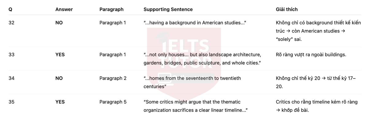 🔥Book Review: Architecture in the United States by Dell Upton Answers with location - Đề luyện tập IELTS READING- Làm bài online format computer-based, kèm đáp án, dịch & giải thích từ vựng - cấu trúc ngữ pháp khó 🔥Book Review: Architecture in the United States by Dell Upton Answers with location - Đề luyện tập IELTS READING- Làm bài online format computer-based, kèm đáp án, dịch & giải thích từ vựng - cấu trúc ngữ pháp khó