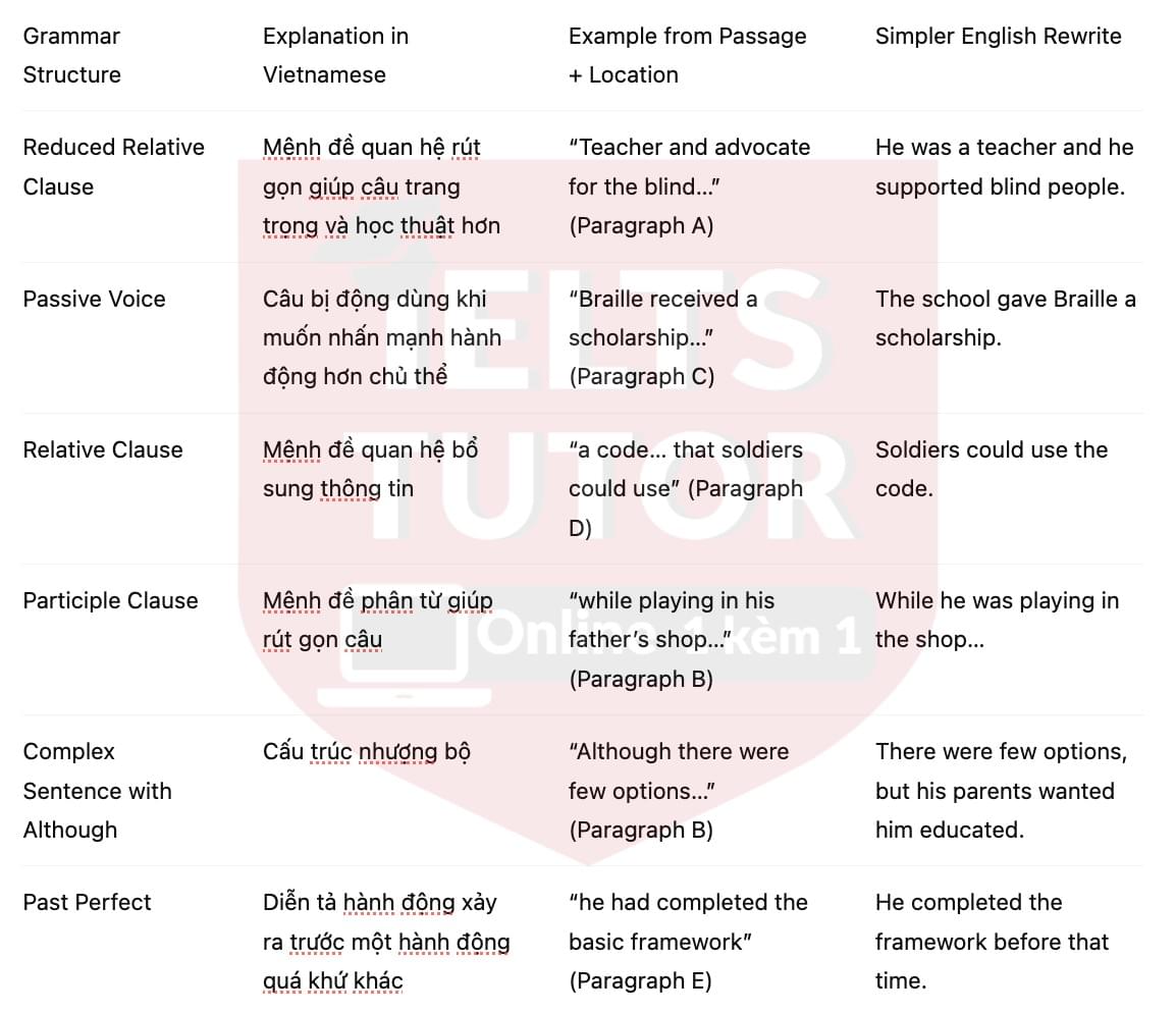 🔥The Life of Louis Braille Answers with location - Đề luyện tập IELTS READING- Làm bài online format computer-based, kèm đáp án, dịch & giải thích từ vựng - cấu trúc ngữ pháp khó 🔥The Life of Louis Braille Answers with location - Đề luyện tập IELTS READING- Làm bài online format computer-based, kèm đáp án, dịch & giải thích từ vựng - cấu trúc ngữ pháp khó