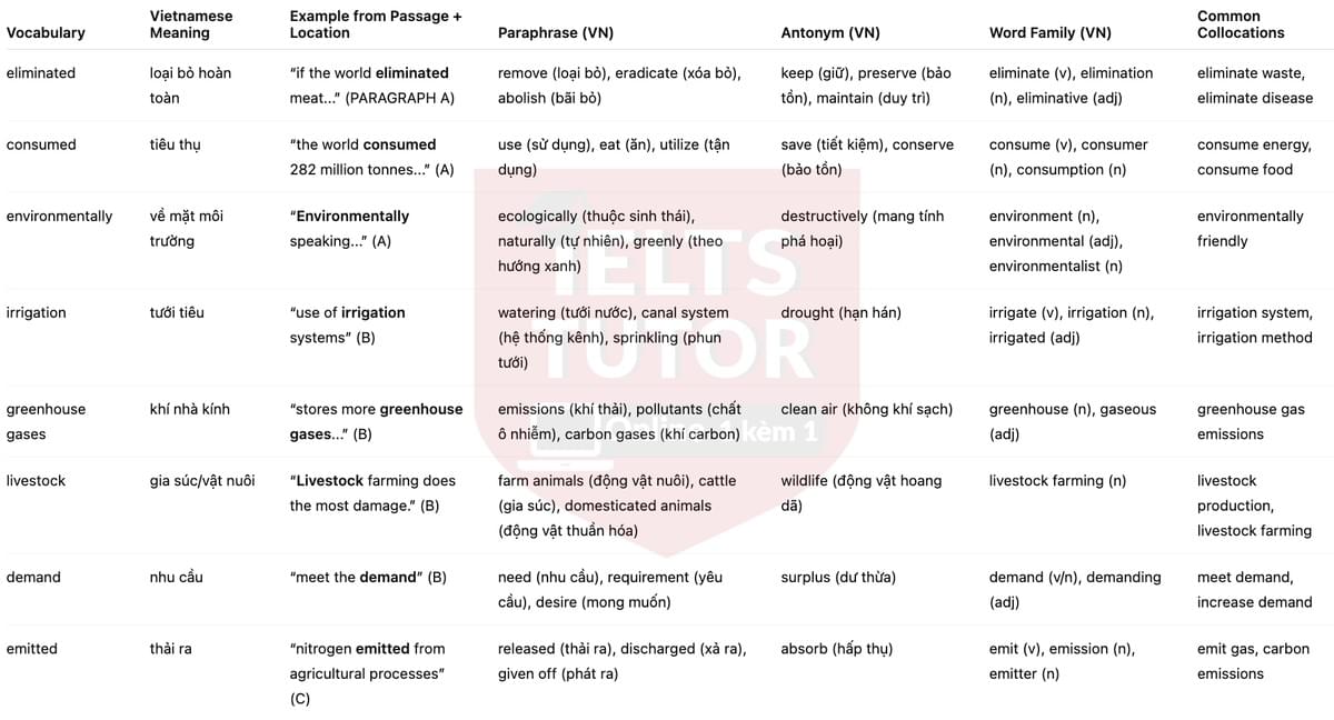 🔥Should We Stop Eating Meat? Answers with location - Đề luyện tập IELTS READING- Làm bài online format computer-based, kèm đáp án, dịch & giải thích từ vựng - cấu trúc ngữ pháp khó 🔥Should We Stop Eating Meat? Answers with location - Đề luyện tập IELTS READING- Làm bài online format computer-based, kèm đáp án, dịch & giải thích từ vựng - cấu trúc ngữ pháp khó