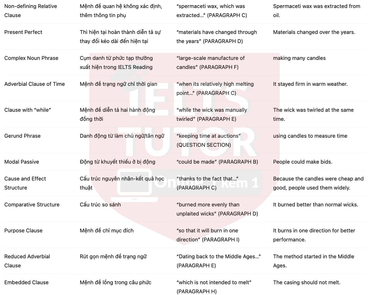 🔥Candles Answers with location - Đề luyện IELTS READING- Làm bài online format computer-based, kèm đáp án, dịch & giải thích từ vựng - cấu trúc ngữ pháp khó 🔥Candles Answers with location - Đề luyện IELTS READING- Làm bài online format computer-based, kèm đáp án, dịch & giải thích từ vựng - cấu trúc ngữ pháp khó