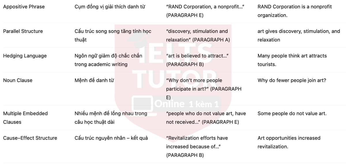 🔥Public art programs: research update Answers with location - Đề luyện tập IELTS READING- Làm bài online format computer-based, kèm đáp án, dịch & giải thích từ vựng - cấu trúc ngữ pháp khó 🔥Public art programs: research update Answers with location - Đề luyện tập IELTS READING- Làm bài online format computer-based, kèm đáp án, dịch & giải thích từ vựng - cấu trúc ngữ pháp khó