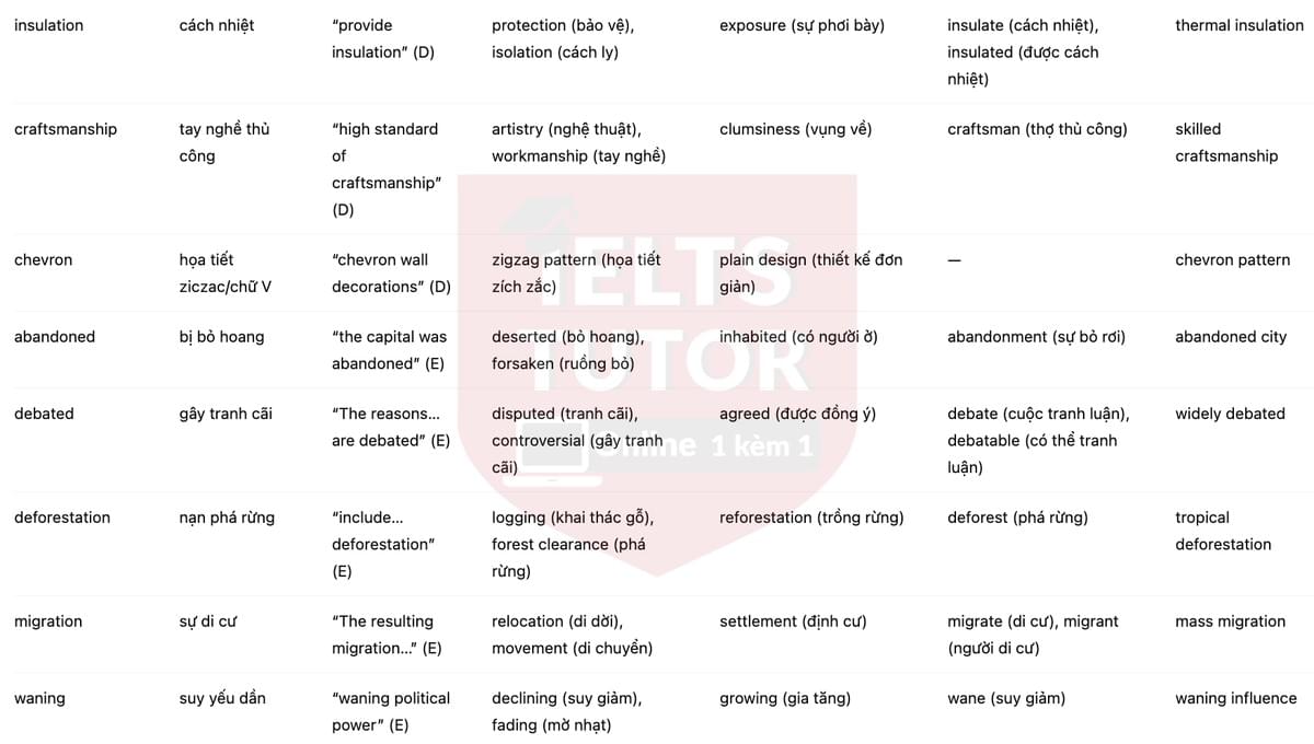 🔥The City of Great Zimbabwe Answers with location - Đề luyện tập IELTS READING- Làm bài online format computer-based, kèm đáp án, dịch & giải thích từ vựng - cấu trúc ngữ pháp khó 🔥The City of Great Zimbabwe Answers with location - Đề luyện tập IELTS READING- Làm bài online format computer-based, kèm đáp án, dịch & giải thích từ vựng - cấu trúc ngữ pháp khó