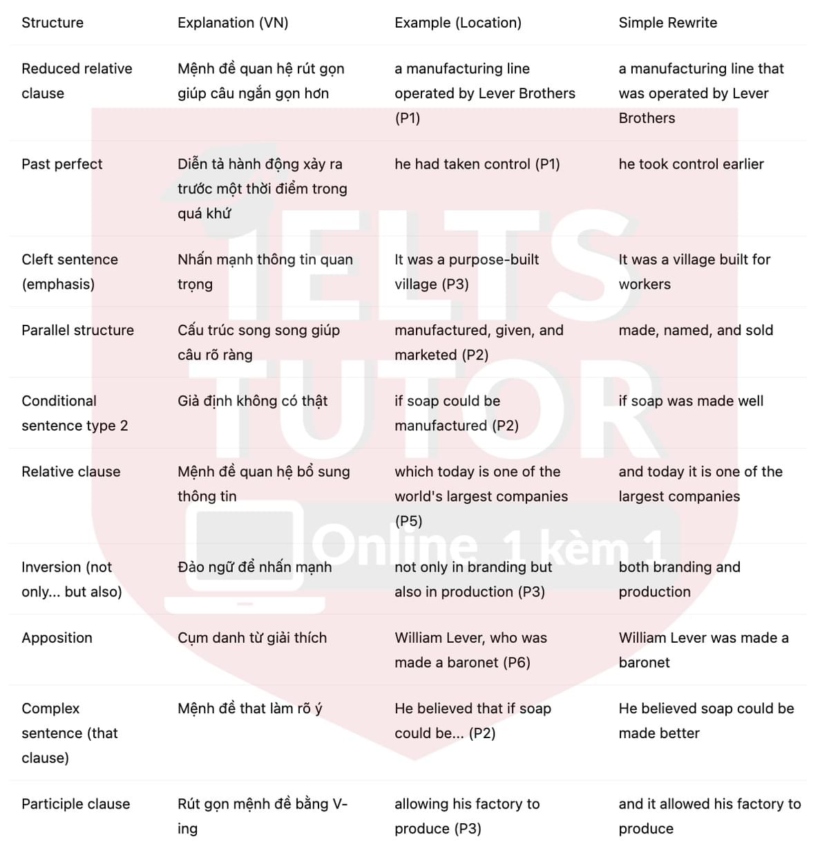 🔥The Sunlight Soap Story Answers with location - Đề luyện tập IELTS READING- Làm bài online format computer-based, kèm đáp án, dịch & giải thích từ vựng - cấu trúc ngữ pháp khó 🔥The Sunlight Soap Story Answers with location - Đề luyện tập IELTS READING- Làm bài online format computer-based, kèm đáp án, dịch & giải thích từ vựng - cấu trúc ngữ pháp khó