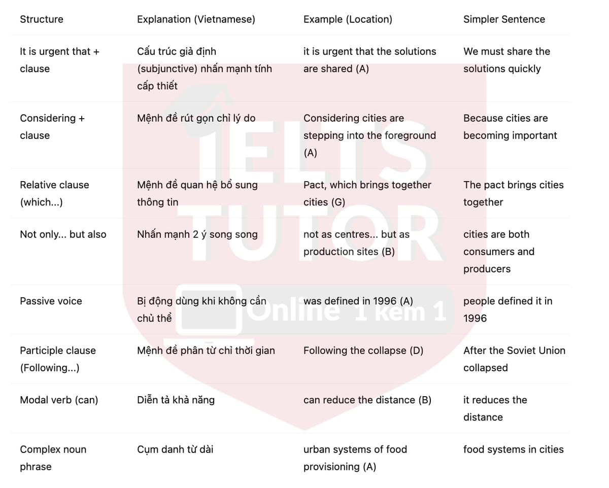 🔥Growing food in cities Answers with location - Đề luyện tập IELTS READING- Làm bài online format computer-based, kèm đáp án, dịch & giải thích từ vựng - cấu trúc ngữ pháp khó 🔥Growing food in cities Answers with location - Đề luyện tập IELTS READING- Làm bài online format computer-based, kèm đáp án, dịch & giải thích từ vựng - cấu trúc ngữ pháp khó