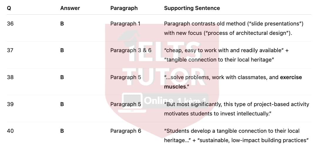 🔥Practical Learning in the Classroom Answers with location - Đề luyện tập IELTS READING- Làm bài online format computer-based, kèm đáp án, dịch & giải thích từ vựng - cấu trúc ngữ pháp khó 🔥Practical Learning in the Classroom Answers with location - Đề luyện tập IELTS READING- Làm bài online format computer-based, kèm đáp án, dịch & giải thích từ vựng - cấu trúc ngữ pháp khó