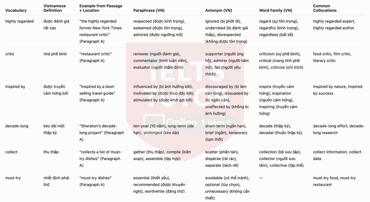 🔥A Review of the book, 1,000 Foods To Eat Before You Die Answers with location - Đề luyện tập IELTS READING- Làm bài online format computer-based, kèm đáp án, dịch & giải thích từ vựng - cấu trúc ngữ pháp khó 🔥A Review of the book, 1,000 Foods To Eat Before You Die Answers with location - Đề luyện tập IELTS READING- Làm bài online format computer-based, kèm đáp án, dịch & giải thích từ vựng - cấu trúc ngữ pháp khó
