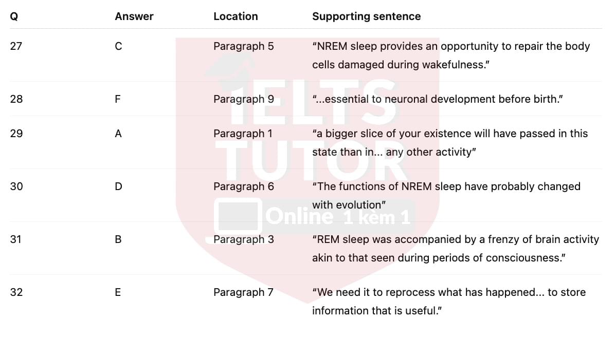 🔥The science of sleep Answers with location - Đề luyện tập IELTS READING- Làm bài online format computer-based, kèm đáp án, dịch & giải thích từ vựng - cấu trúc ngữ pháp khó 🔥The science of sleep Answers with location - Đề luyện tập IELTS READING- Làm bài online format computer-based, kèm đáp án, dịch & giải thích từ vựng - cấu trúc ngữ pháp khó