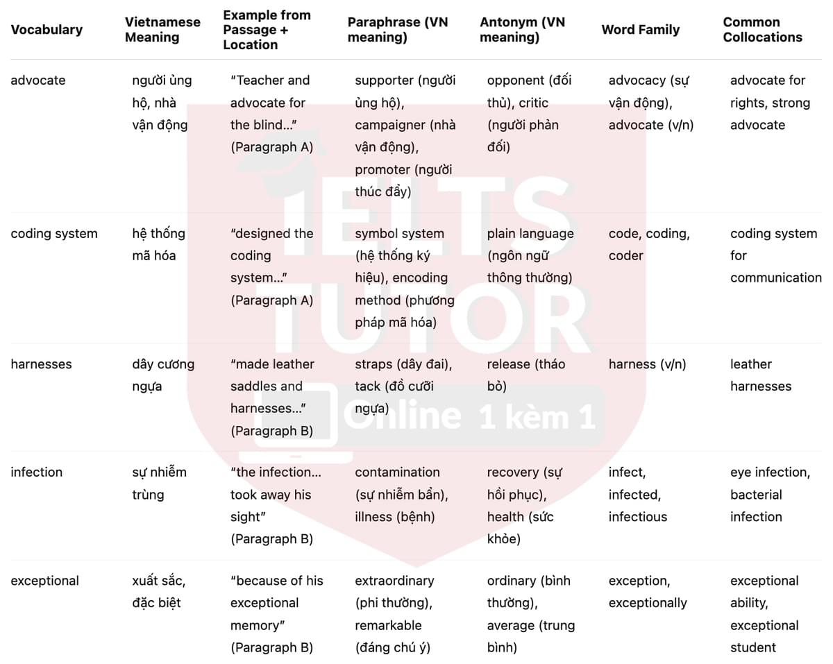 🔥The Life of Louis Braille Answers with location - Đề luyện tập IELTS READING- Làm bài online format computer-based, kèm đáp án, dịch & giải thích từ vựng - cấu trúc ngữ pháp khó 🔥The Life of Louis Braille Answers with location - Đề luyện tập IELTS READING- Làm bài online format computer-based, kèm đáp án, dịch & giải thích từ vựng - cấu trúc ngữ pháp khó