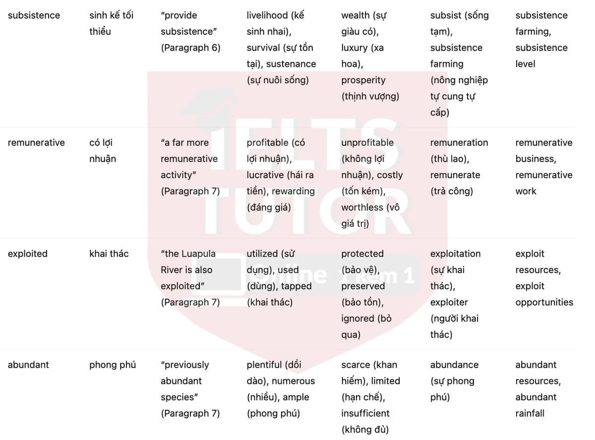 🔥Traditional Farming in Zambia’s Luapula Province Answers with location - Đề luyện tập IELTS READING- Làm bài online format computer-based, kèm đáp án, dịch & giải thích từ vựng - cấu trúc ngữ pháp khó 🔥Traditional Farming in Zambia’s Luapula Province Answers with location - Đề luyện tập IELTS READING- Làm bài online format computer-based, kèm đáp án, dịch & giải thích từ vựng - cấu trúc ngữ pháp khó