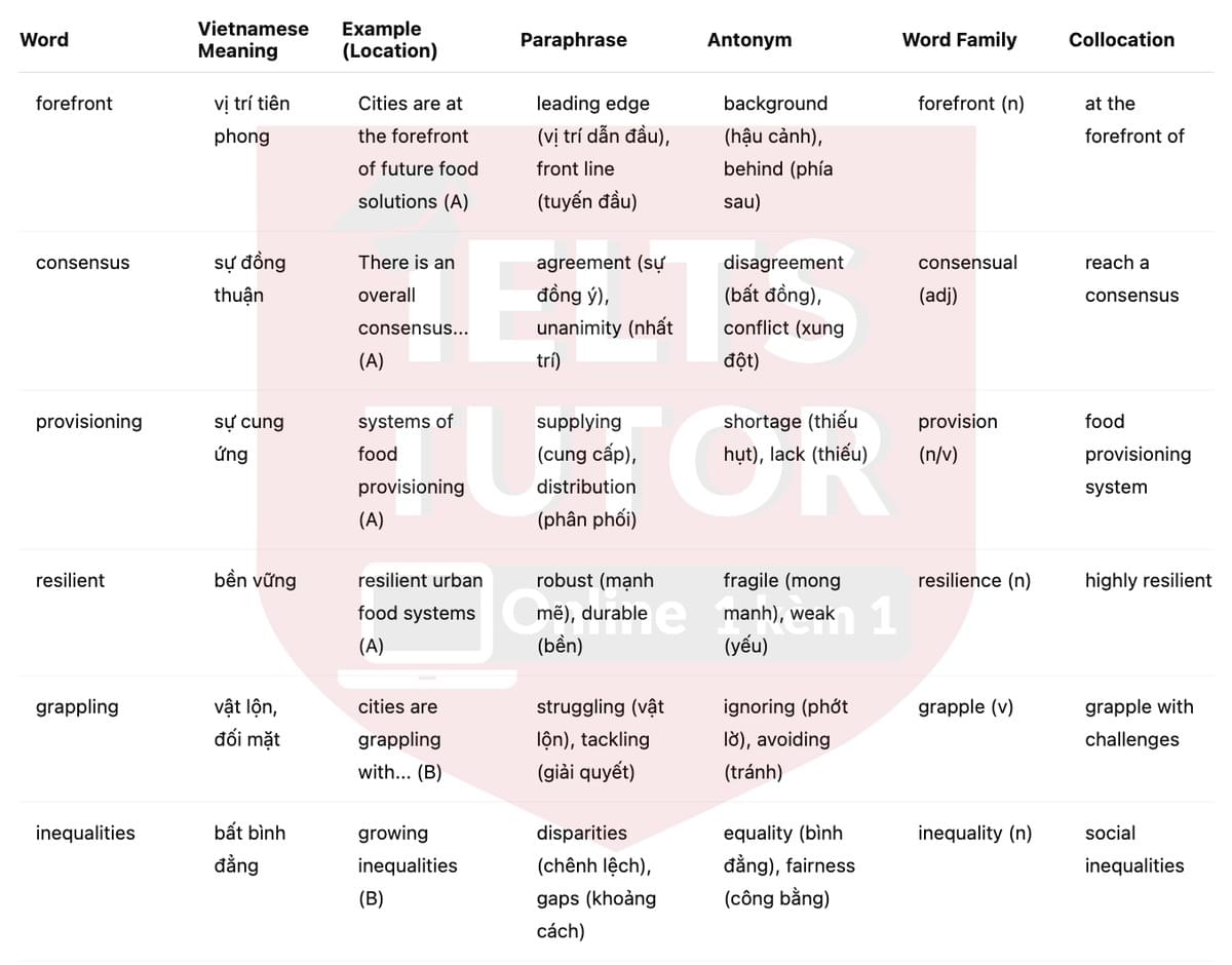 🔥Growing food in cities Answers with location - Đề luyện tập IELTS READING- Làm bài online format computer-based, kèm đáp án, dịch & giải thích từ vựng - cấu trúc ngữ pháp khó 🔥Growing food in cities Answers with location - Đề luyện tập IELTS READING- Làm bài online format computer-based, kèm đáp án, dịch & giải thích từ vựng - cấu trúc ngữ pháp khó