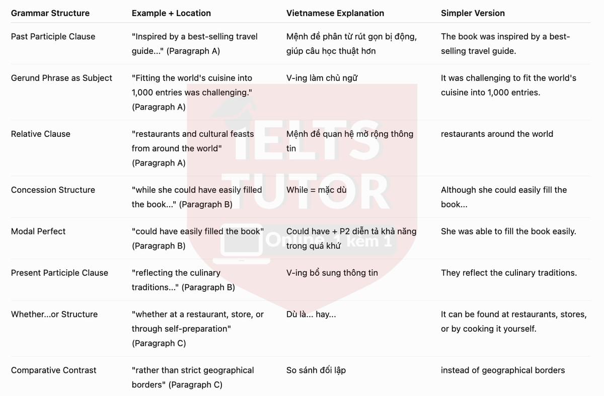 🔥A Review of the book, 1,000 Foods To Eat Before You Die Answers with location - Đề luyện tập IELTS READING- Làm bài online format computer-based, kèm đáp án, dịch & giải thích từ vựng - cấu trúc ngữ pháp khó 🔥A Review of the book, 1,000 Foods To Eat Before You Die Answers with location - Đề luyện tập IELTS READING- Làm bài online format computer-based, kèm đáp án, dịch & giải thích từ vựng - cấu trúc ngữ pháp khó