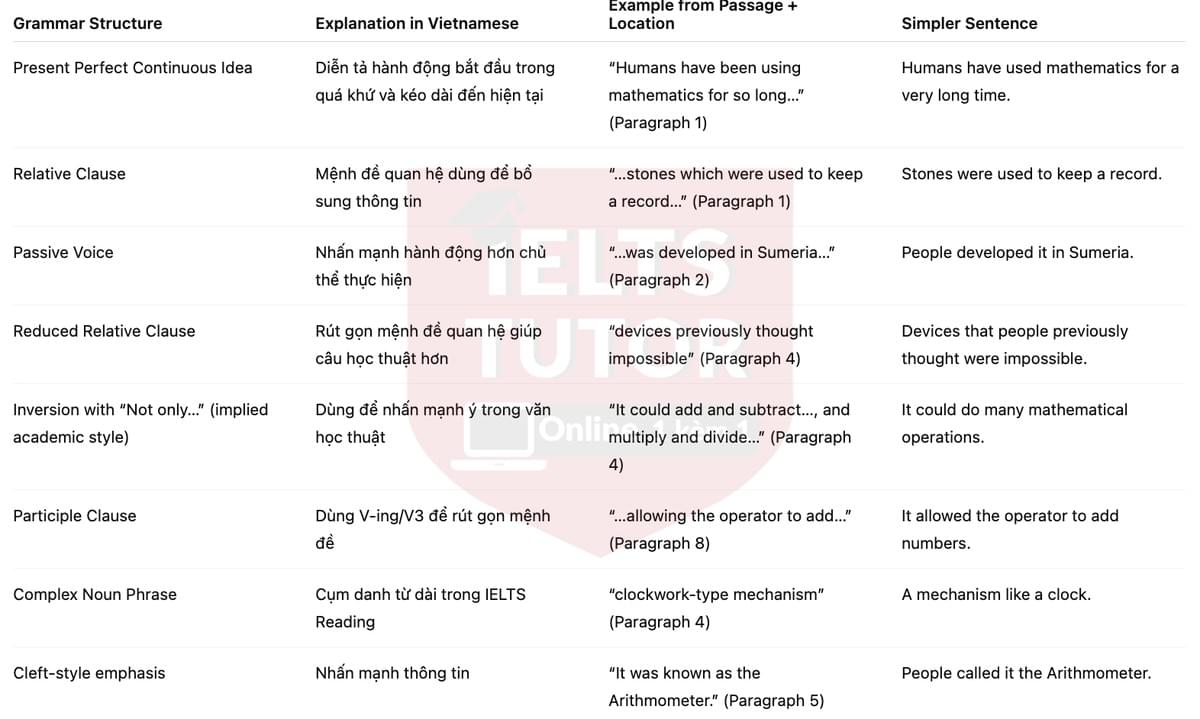 🔥Evolution of the Calculator Answers with location - Đề luyện tập IELTS READING- Làm bài online format computer-based, kèm đáp án, dịch & giải thích từ vựng - cấu trúc ngữ pháp khó 🔥Evolution of the Calculator Answers with location - Đề luyện tập IELTS READING- Làm bài online format computer-based, kèm đáp án, dịch & giải thích từ vựng - cấu trúc ngữ pháp khó