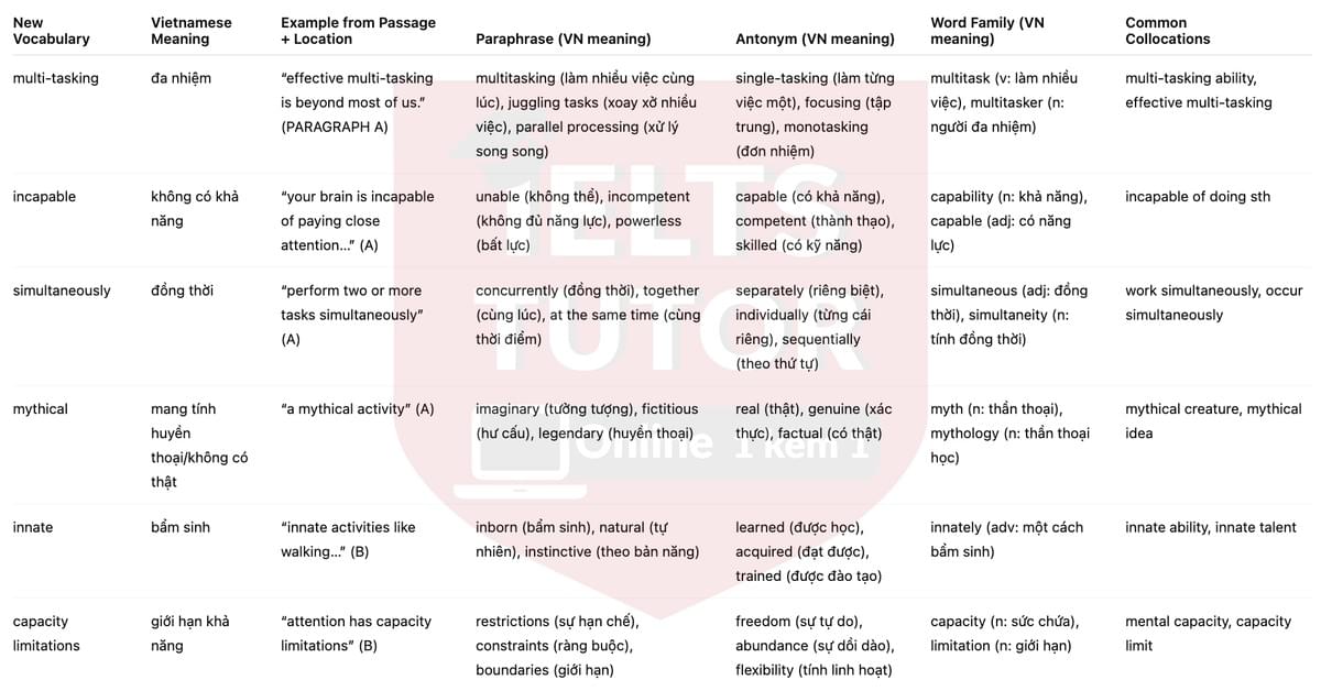 🔥Multi-tasking and the brain Answers with location - Đề luyện tập IELTS READING- Làm bài online format computer-based, kèm đáp án, dịch & giải thích từ vựng - cấu trúc ngữ pháp khó 🔥Multi-tasking and the brain Answers with location - Đề luyện tập IELTS READING- Làm bài online format computer-based, kèm đáp án, dịch & giải thích từ vựng - cấu trúc ngữ pháp khó