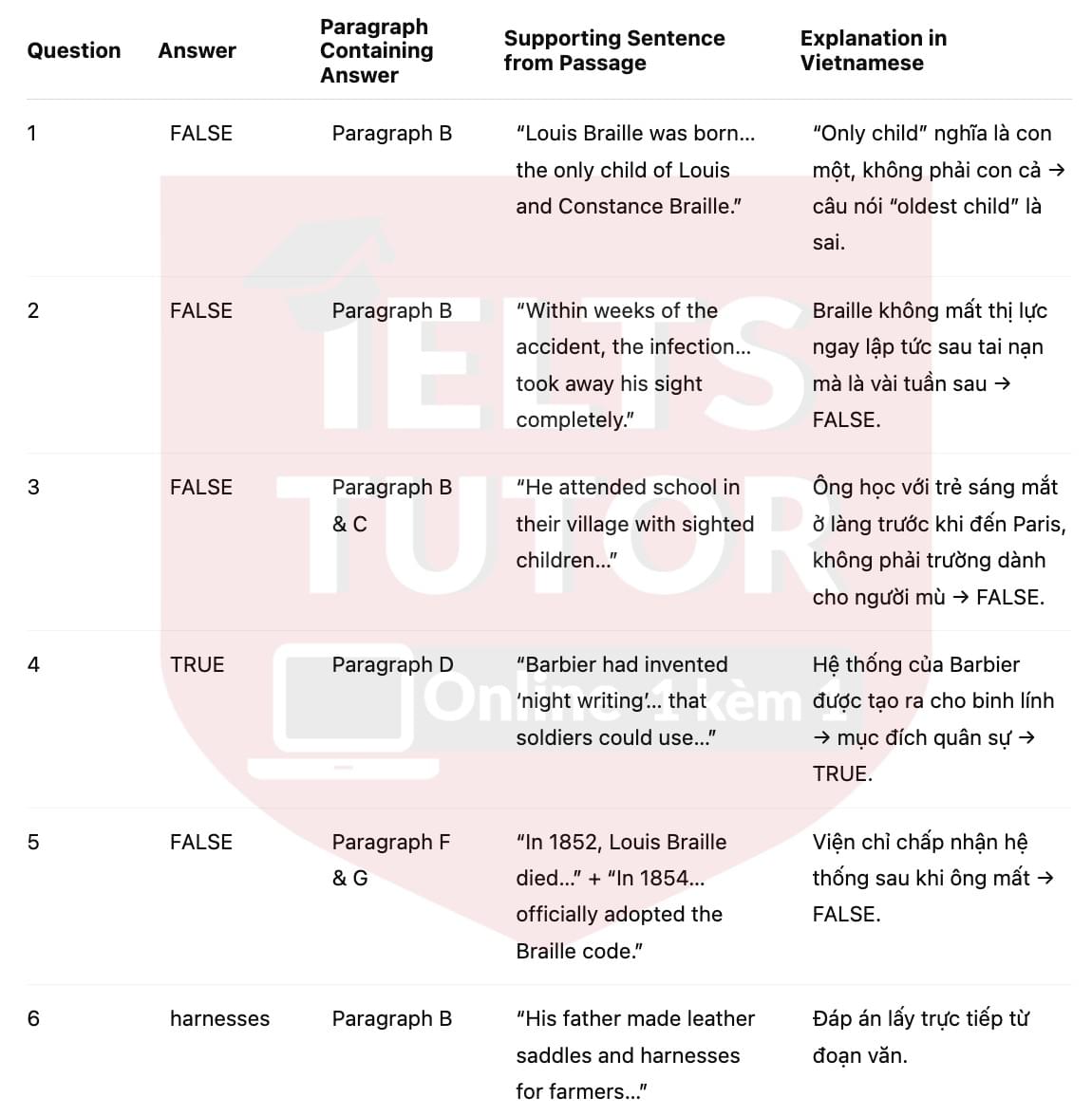 🔥The Life of Louis Braille Answers with location - Đề luyện tập IELTS READING- Làm bài online format computer-based, kèm đáp án, dịch & giải thích từ vựng - cấu trúc ngữ pháp khó 🔥The Life of Louis Braille Answers with location - Đề luyện tập IELTS READING- Làm bài online format computer-based, kèm đáp án, dịch & giải thích từ vựng - cấu trúc ngữ pháp khó