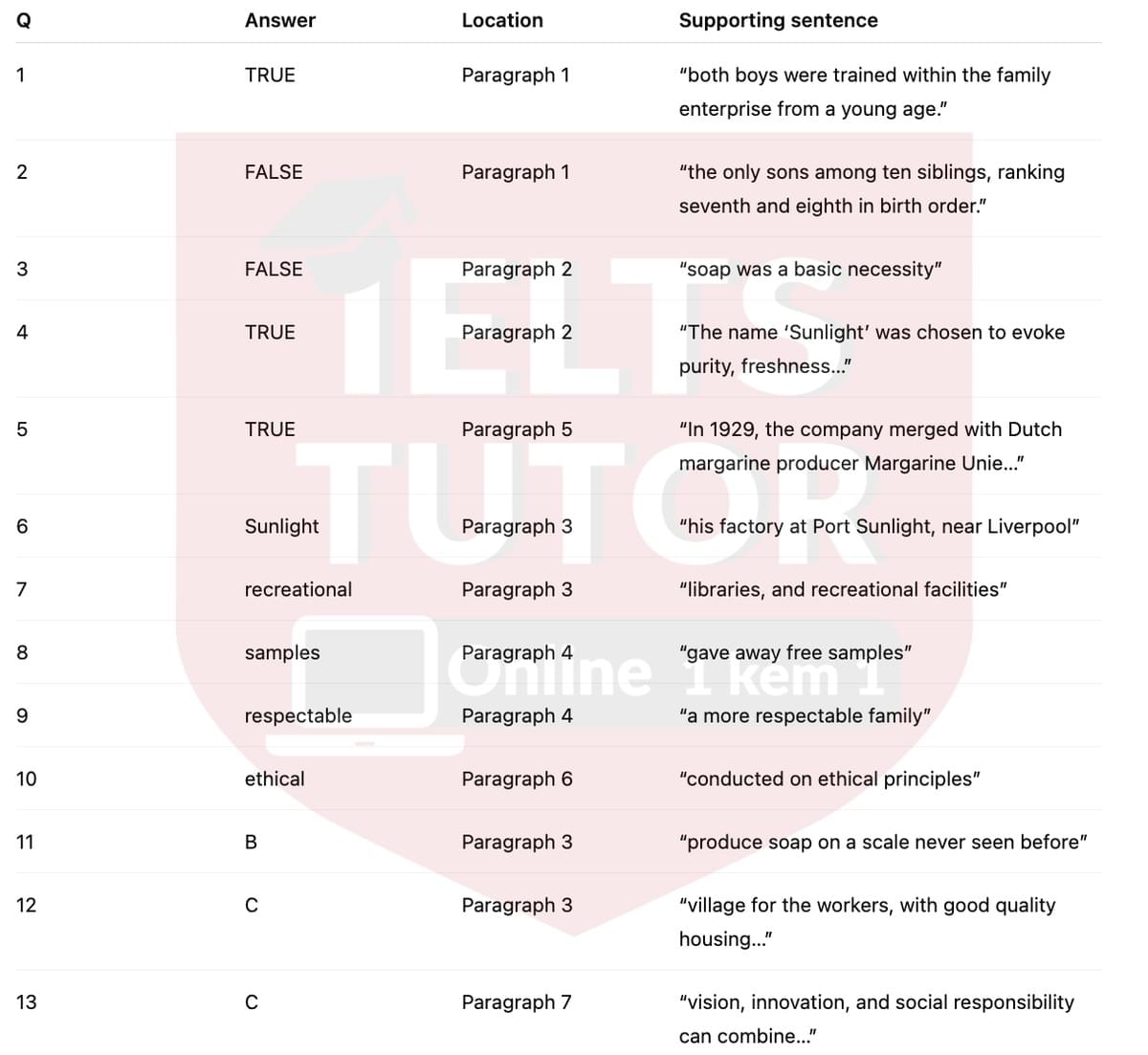 🔥The Sunlight Soap Story Answers with location - Đề luyện tập IELTS READING- Làm bài online format computer-based, kèm đáp án, dịch & giải thích từ vựng - cấu trúc ngữ pháp khó 🔥The Sunlight Soap Story Answers with location - Đề luyện tập IELTS READING- Làm bài online format computer-based, kèm đáp án, dịch & giải thích từ vựng - cấu trúc ngữ pháp khó