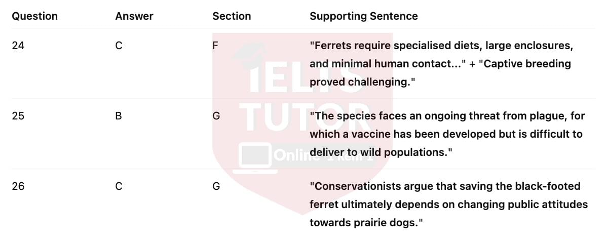 🔥The return of the black-footed ferret Answers with location - Đề luyện tập IELTS READING- Làm bài online format computer-based, kèm đáp án, dịch & giải thích từ vựng - cấu trúc ngữ pháp khó 🔥The return of the black-footed ferret Answers with location - Đề luyện tập IELTS READING- Làm bài online format computer-based, kèm đáp án, dịch & giải thích từ vựng - cấu trúc ngữ pháp khó