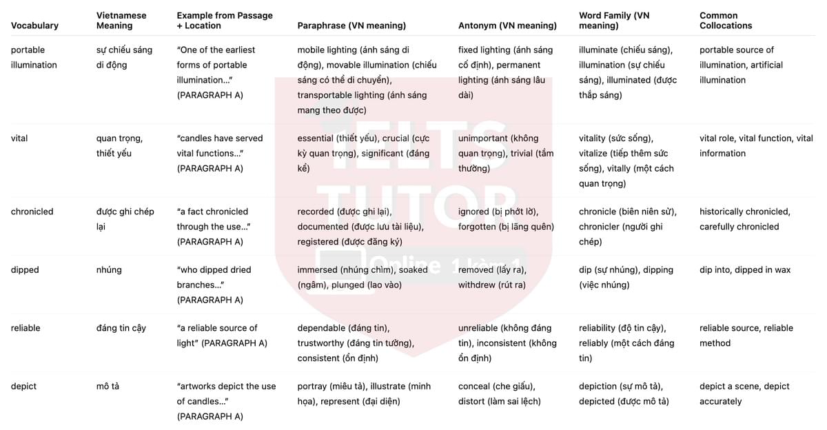 🔥Candles Answers with location - Đề luyện IELTS READING- Làm bài online format computer-based, kèm đáp án, dịch & giải thích từ vựng - cấu trúc ngữ pháp khó 🔥Candles Answers with location - Đề luyện IELTS READING- Làm bài online format computer-based, kèm đáp án, dịch & giải thích từ vựng - cấu trúc ngữ pháp khó