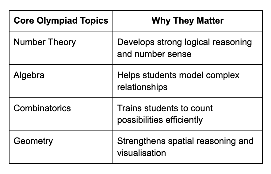 core olympiad topics core olympiad topics