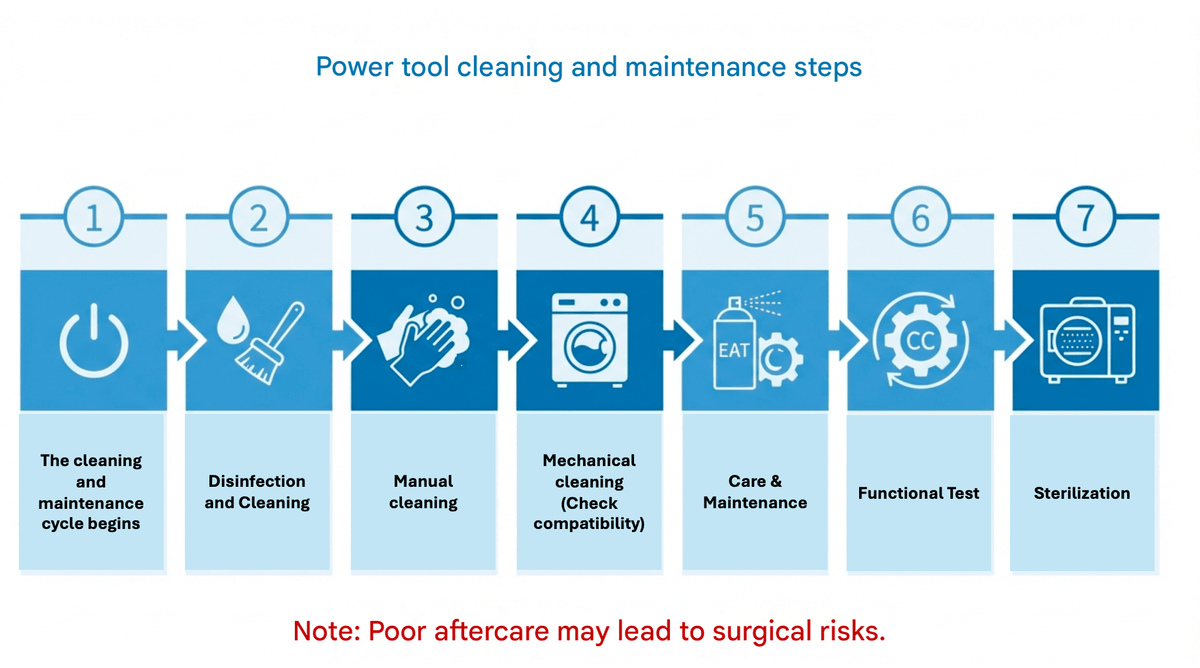 We believe that combining high-tech solutions with professional education and training can help medical institutions establish standardized processes, thereby improving overall medical quality. Through our system, hospitals can not only reduce error rates but also effectively control costs, truly realizing the vision of smart healthcare. All of this began with a commitment to medical safety. Chang Cheng Medical Supplies Co., Ltd. (Great-Success Co., Ltd.) was established in the 109th year of the Republic of China, initiated by founder Mr. Hsu Jian Cheng, dedicated to solving the pain points in instrument sterilization and management in operating rooms and supply centers. The company's core product is STS (Sterile Tracking System), a complete solution that uniquely balances instrument tracking, cost management, and process optimization in the market. The STS system achieves full electronic tracking of individual instruments and instrument trays through RFID, UDI laser engraving, and barcode label technology, integrating patient usage records and infection control needs to enhance medical safety. The system is designed to be modular, equipped with functions such as inventory analysis, performance monitoring, and report management, effectively reducing error rates, shortening the time to locate instrument trays, and providing transparent cost control. Its unique adhesive technology can withstand over 2,500 sterilization cycles, ensuring label durability and clinical operational safety. Chang Cheng Medical is not only the general distributor of German KLS Martin sterilization instrument boxes in Taiwan but also actively promotes education and training to assist hospitals in establishing standardized processes. Through the STS system, hospitals can save 5-10% on surgical costs, enhance patient safety, and reduce legal risks, demonstrating Chang Cheng Medical's leadership position in smart medical management. We believe that combining high-tech solutions with professional education and training can help medical institutions establish standardized processes, thereby improving overall medical quality. Through our system, hospitals can not only reduce error rates but also effectively control costs, truly realizing the vision of smart healthcare. All of this began with a commitment to medical safety. Chang Cheng Medical Supplies Co., Ltd. (Great-Success Co., Ltd.) was established in the 109th year of the Republic of China, initiated by founder Mr. Hsu Jian Cheng, dedicated to solving the pain points in instrument sterilization and management in operating rooms and supply centers. The company's core product is STS (Sterile Tracking System), a complete solution that uniquely balances instrument tracking, cost management, and process optimization in the market. The STS system achieves full electronic tracking of individual instruments and instrument trays through RFID, UDI laser engraving, and barcode label technology, integrating patient usage records and infection control needs to enhance medical safety. The system is designed to be modular, equipped with functions such as inventory analysis, performance monitoring, and report management, effectively reducing error rates, shortening the time to locate instrument trays, and providing transparent cost control. Its unique adhesive technology can withstand over 2,500 sterilization cycles, ensuring label durability and clinical operational safety. Chang Cheng Medical is not only the general distributor of German KLS Martin sterilization instrument boxes in Taiwan but also actively promotes education and training to assist hospitals in establishing standardized processes. Through the STS system, hospitals can save 5-10% on surgical costs, enhance patient safety, and reduce legal risks, demonstrating Chang Cheng Medical's leadership position in smart medical management.