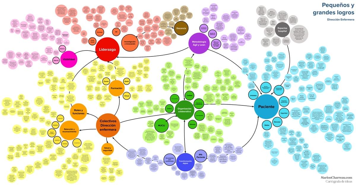 Mapa de logros para un workshop estratégico sobre la visión de futuro Mapa de logros para un workshop estratégico sobre la visión de futuro