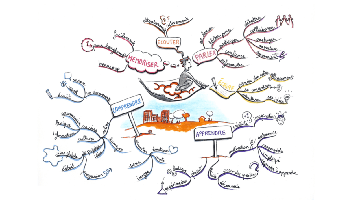Organiser ses idées et son travail avec les cartes mentales Organiser ses idées et son travail avec les cartes mentales