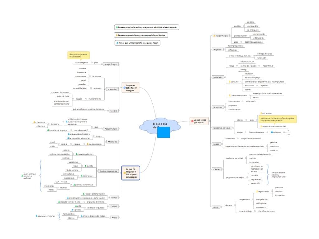 Cartografía de ideas para repensar su rol profesional Cartografía de ideas para repensar su rol profesional
