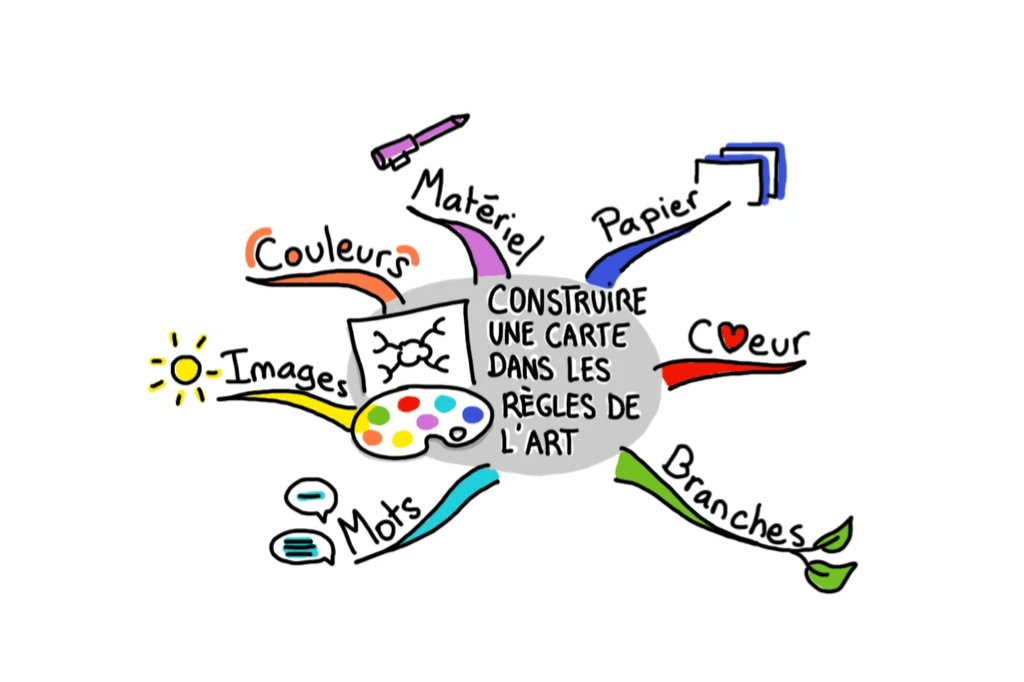 Formation pour structurer ses idées en cartes mentales Formation pour structurer ses idées en cartes mentales