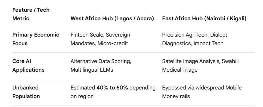 Metrics Feature / Tech Metric West Africa Hub (Lagos / Accra)East Africa Hub (Nairobi / Kigali) Metrics Feature / Tech Metric West Africa Hub (Lagos / Accra)East Africa Hub (Nairobi / Kigali)