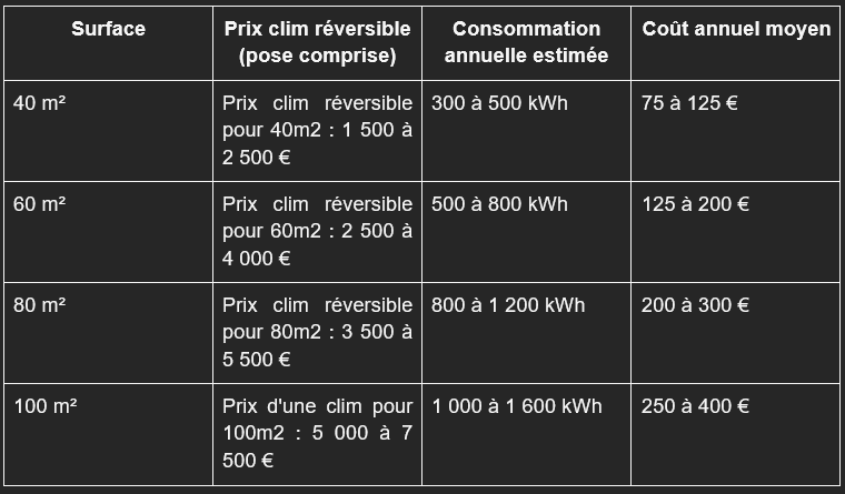 Coût d'une clim en fonction de la surface