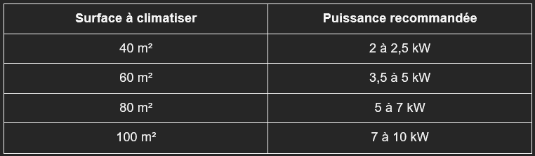 Puissance recommandée pour choisir sa clim