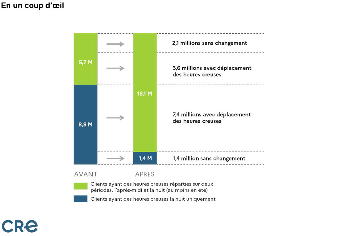 Ce qui change pour les heures creuses en 2025 Ce qui change pour les heures creuses en 2025