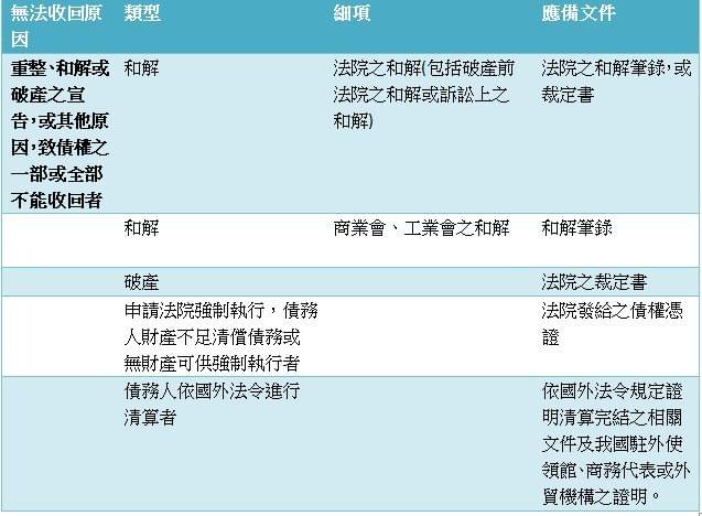 重整和解或破產之宣告或儀他原因致債權之一部或全部不能收回者 重整和解或破產之宣告或儀他原因致債權之一部或全部不能收回者