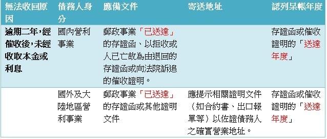 逾期2年經催收未經收取本金或利息 逾期2年經催收未經收取本金或利息