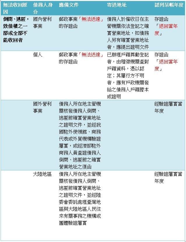 倒閉逃匿致債權之一部或全部不能收回者 倒閉逃匿致債權之一部或全部不能收回者