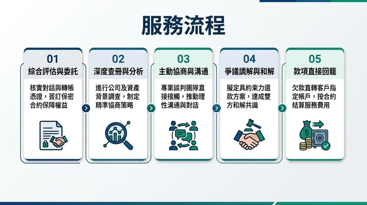 收數公司 合法收數 壞帳 查冊 收數公司 合法收數 壞帳 查冊