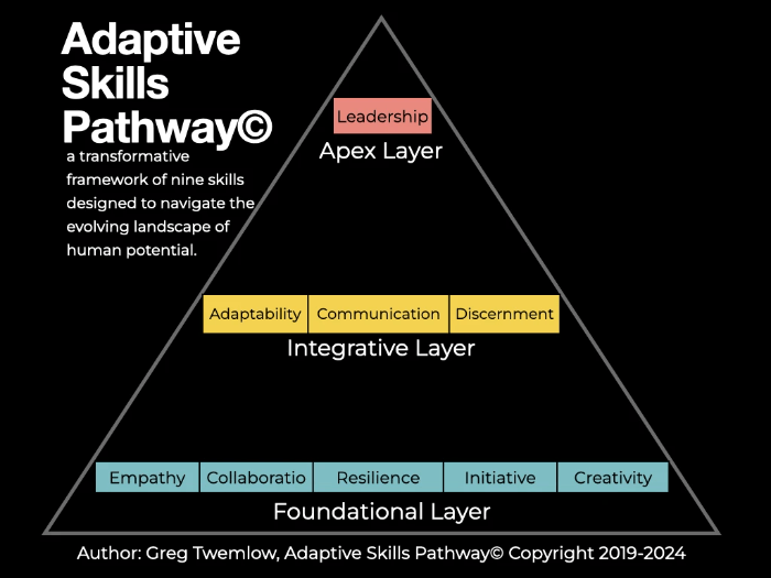 Adaptive Skills Pathway© by Greg Twemlow at gregtwemlow.com Adaptive Skills Pathway© by Greg Twemlow at gregtwemlow.com