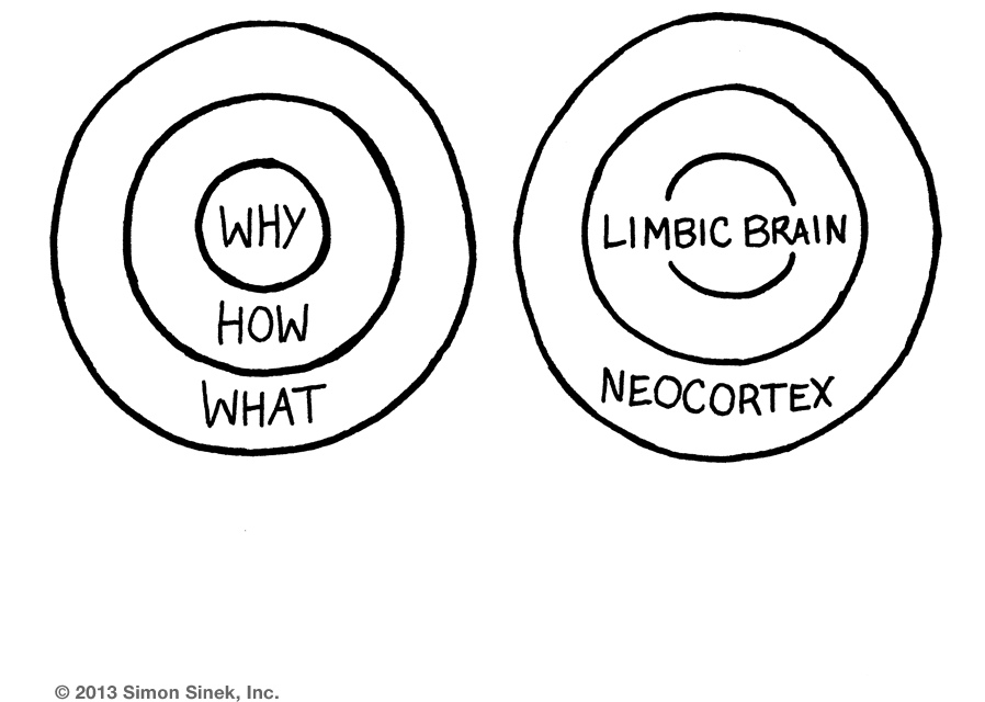 Golden Circle, by Simon Sinek Golden Circle, by Simon Sinek