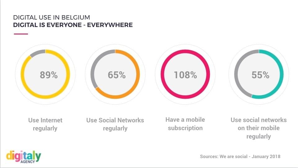 use of digital in Belgium 2018 use of digital in Belgium 2018