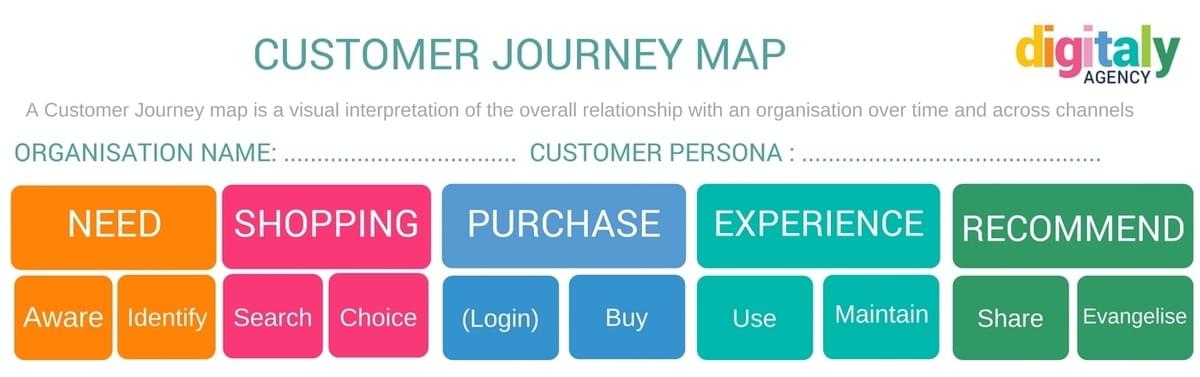 Customer journey Preview Customer journey Preview