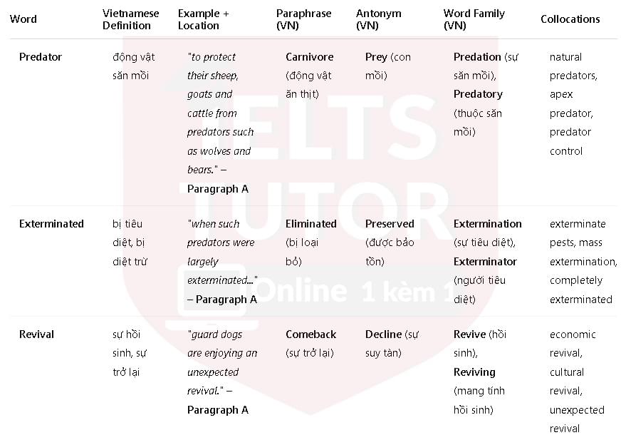 A new role for livestock guard dogs: Đề thi IELTS READING (IELTS Reading Practice Test) A new role for livestock guard dogs: Đề thi IELTS READING (IELTS Reading Practice Test)