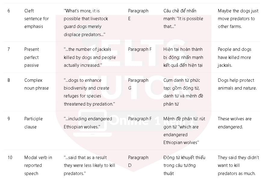A new role for livestock guard dogs: Đề thi IELTS READING (IELTS Reading Practice Test) A new role for livestock guard dogs: Đề thi IELTS READING (IELTS Reading Practice Test)
