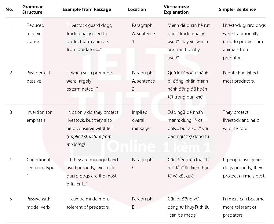 A new role for livestock guard dogs: Đề thi IELTS READING (IELTS Reading Practice Test) A new role for livestock guard dogs: Đề thi IELTS READING (IELTS Reading Practice Test)