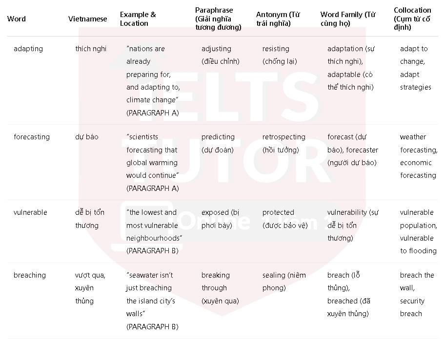 Adapting to the effects of climate change: Đề thi IELTS READING (IELTS Reading Practice Test) Adapting to the effects of climate change: Đề thi IELTS READING (IELTS Reading Practice Test)