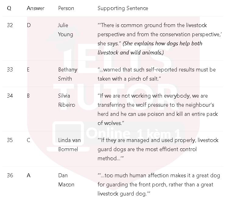 A new role for livestock guard dogs: Đề thi IELTS READING (IELTS Reading Practice Test) A new role for livestock guard dogs: Đề thi IELTS READING (IELTS Reading Practice Test)