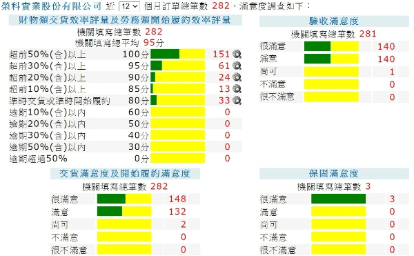 榮科-滿意度調查 榮科-滿意度調查