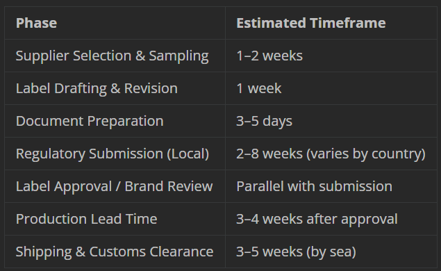 Typical Timeline for First-Time Importers Typical Timeline for First-Time Importers
