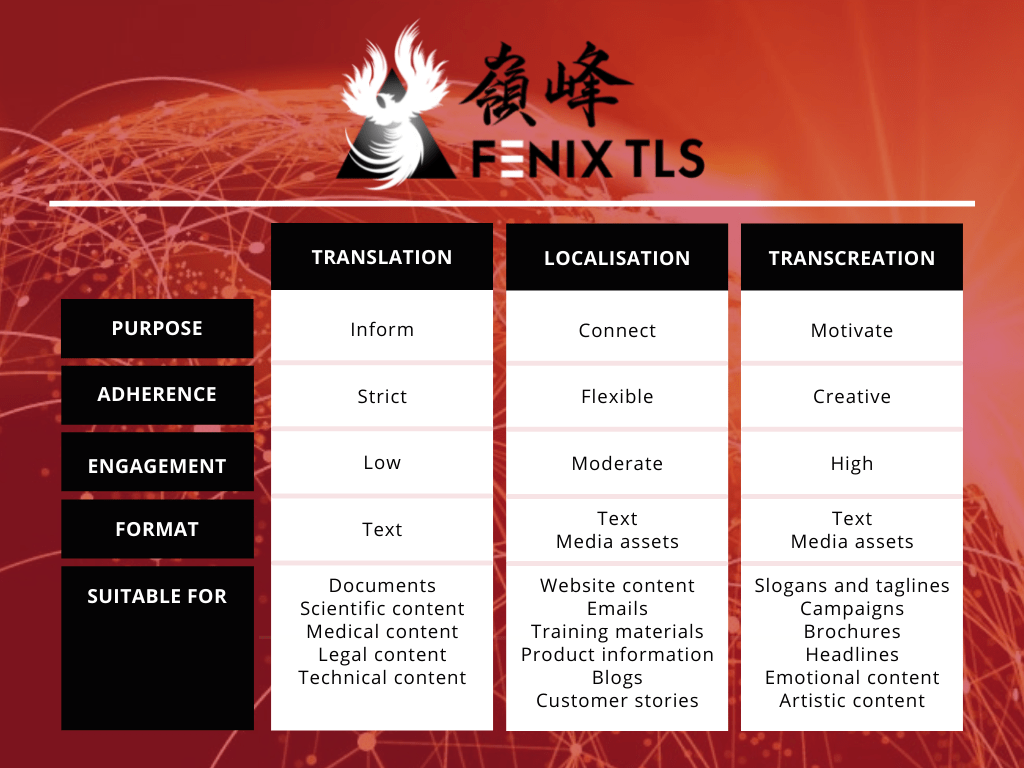 Differences between translation, localisation and transcreation; Translation VS Localisation VS Transcreation Differences between translation, localisation and transcreation; Translation VS Localisation VS Transcreation