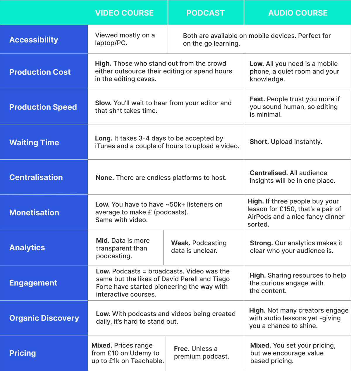 table comparison between video courses, podcasts, and audio lessons table comparison between video courses, podcasts, and audio lessons