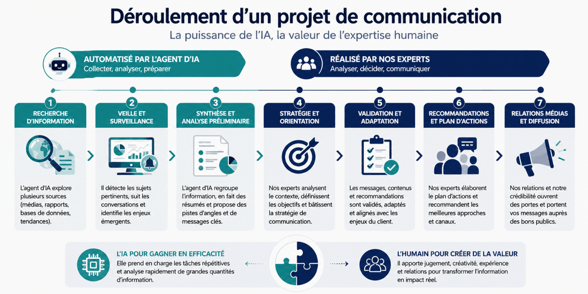 Diagramme horizontal illustrant un processus de travail en 7 étapes. Les 3 premières étapes (recherche, veille, synthèse) sont automatisées par un agent d’IA. Les 4 étapes suivantes (stratégie, validation, recommandations, relations médias) sont réalisées par des expert·e·s humain·e·s. Diagramme horizontal illustrant un processus de travail en 7 étapes. Les 3 premières étapes (recherche, veille, synthèse) sont automatisées par un agent d’IA. Les 4 étapes suivantes (stratégie, validation, recommandations, relations médias) sont réalisées par des expert·e·s humain·e·s.